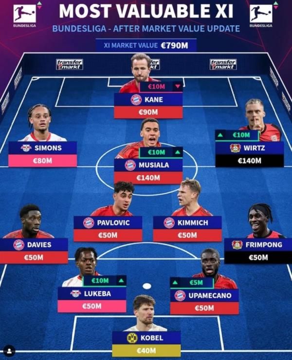 德轉(zhuǎn)列德甲最貴陣：穆西亞拉領(lǐng)銜拜仁6將，維爾茨、西蒙斯在列